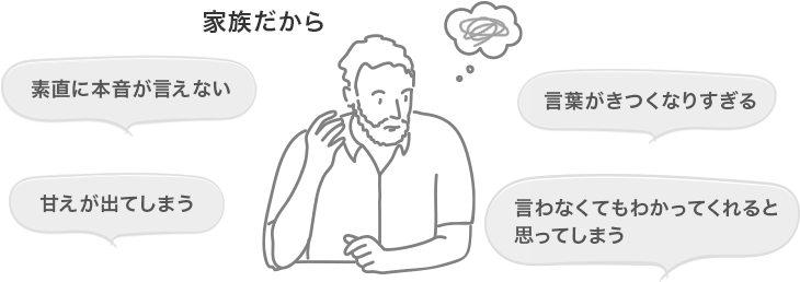 家族だから→・素直に本音が言えない・言葉がきつくなりすぎる・甘えが出てしまう・言わなくてもわかってくれると思ってしまう